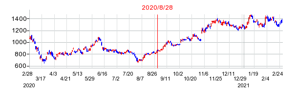 2020年8月28日 15:02前後のの株価チャート